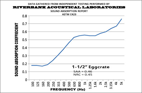 1-1/2 Inch Pyramid Performance Graph