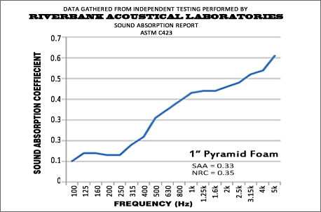 1 Inch Pyramid Performance Graph