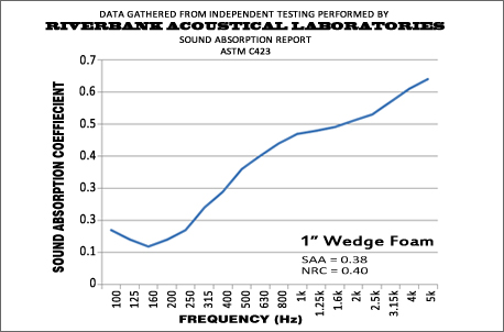 1 Inch Wedge Performance Graph