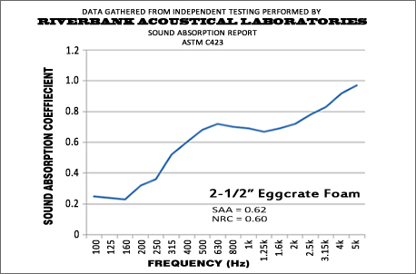 2-1/2 Inch Pyramid Performance Graph