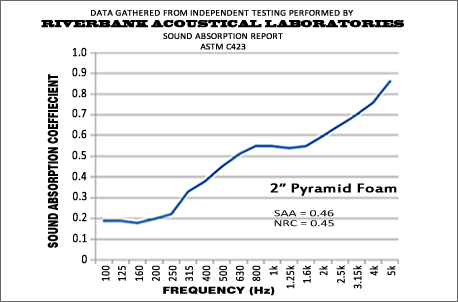 2 Inch Pyramid Performance Graph