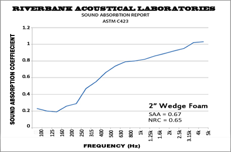 2 Inch Wedge Performance Graph