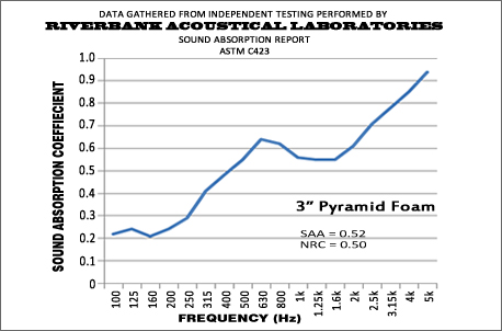 3 Inch Pyramid Performance Graph