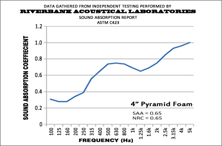 4 Inch Pyramid Performance Graph