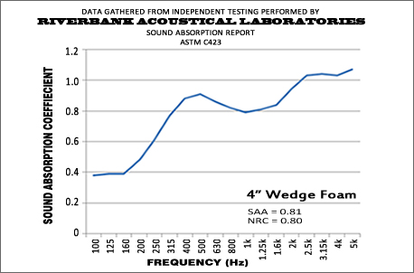 4 Inch Wedge Performance Graph