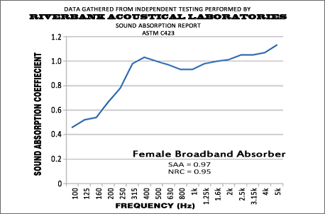 Female Broadband Absorber Performance Graph